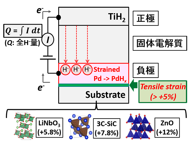 我々が提案する「水素化物薄膜電池」の構造と構造・水素量制御の概念図。
